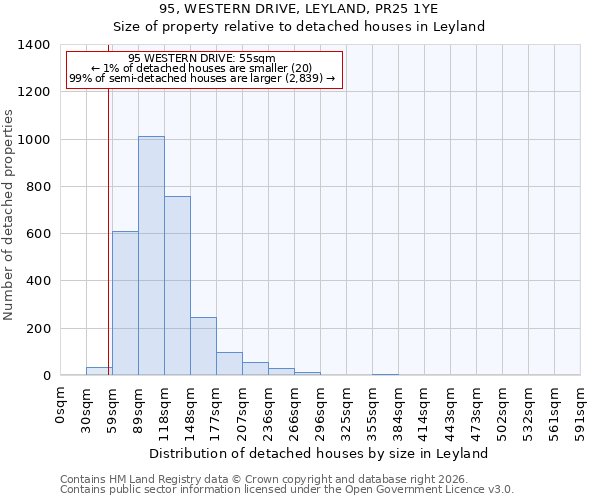 95, WESTERN DRIVE, LEYLAND, PR25 1YE: Size of property relative to detached houses in Leyland