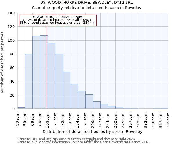 95, WOODTHORPE DRIVE, BEWDLEY, DY12 2RL: Size of property relative to detached houses in Bewdley