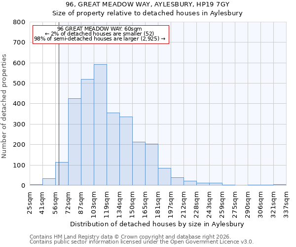 96, GREAT MEADOW WAY, AYLESBURY, HP19 7GY: Size of property relative to detached houses in Aylesbury