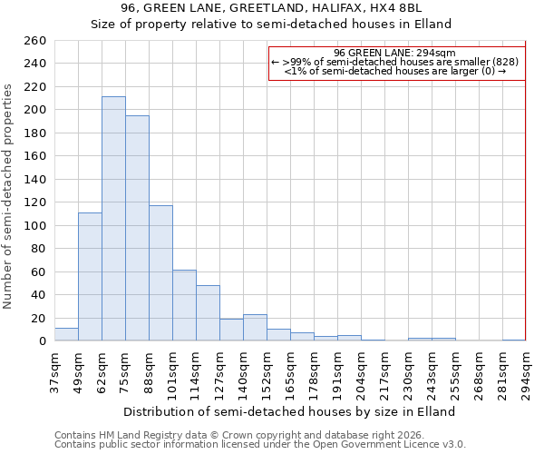 96, GREEN LANE, GREETLAND, HALIFAX, HX4 8BL: Size of property relative to semi-detached houses in Elland