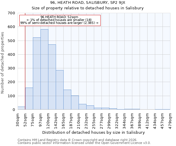 96, HEATH ROAD, SALISBURY, SP2 9JX: Size of property relative to detached houses in Salisbury