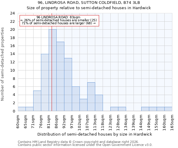 96, LINDROSA ROAD, SUTTON COLDFIELD, B74 3LB: Size of property relative to semi-detached houses in Hardwick