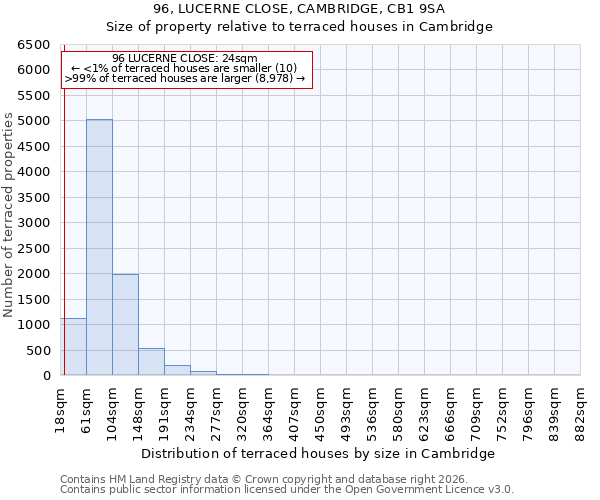 96, LUCERNE CLOSE, CAMBRIDGE, CB1 9SA: Size of property relative to terraced houses in Cambridge