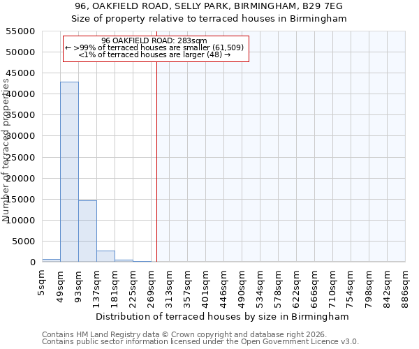 96, OAKFIELD ROAD, SELLY PARK, BIRMINGHAM, B29 7EG: Size of property relative to terraced houses in Birmingham