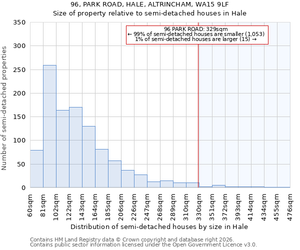 96, PARK ROAD, HALE, ALTRINCHAM, WA15 9LF: Size of property relative to semi-detached houses in Hale