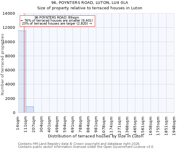 96, POYNTERS ROAD, LUTON, LU4 0LA: Size of property relative to terraced houses in Luton