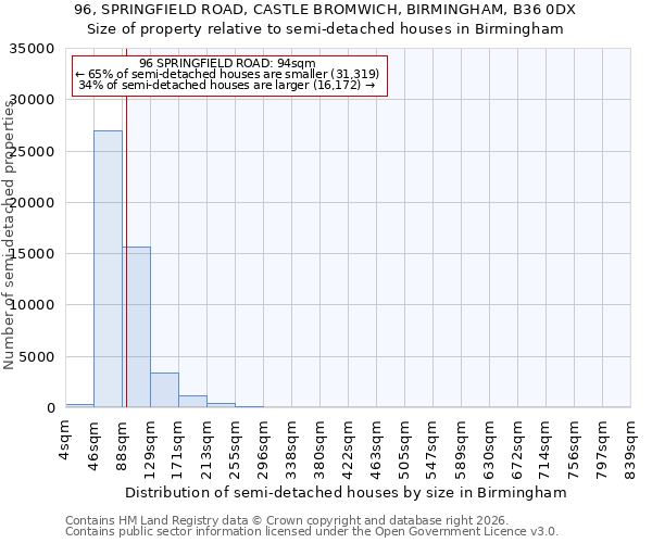 96, SPRINGFIELD ROAD, CASTLE BROMWICH, BIRMINGHAM, B36 0DX: Size of property relative to semi-detached houses in Birmingham