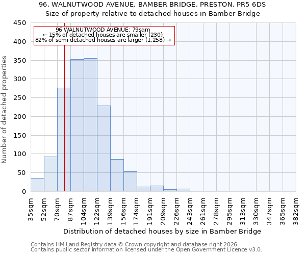 96, WALNUTWOOD AVENUE, BAMBER BRIDGE, PRESTON, PR5 6DS: Size of property relative to detached houses in Bamber Bridge