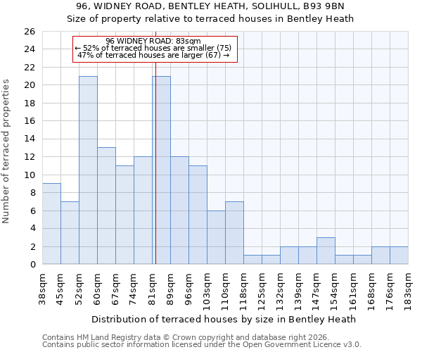 96, WIDNEY ROAD, BENTLEY HEATH, SOLIHULL, B93 9BN: Size of property relative to terraced houses in Bentley Heath