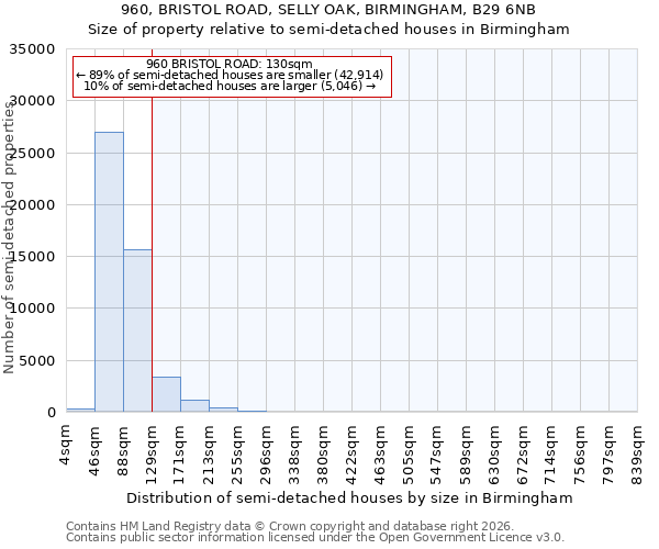 960, BRISTOL ROAD, SELLY OAK, BIRMINGHAM, B29 6NB: Size of property relative to semi-detached houses in Birmingham