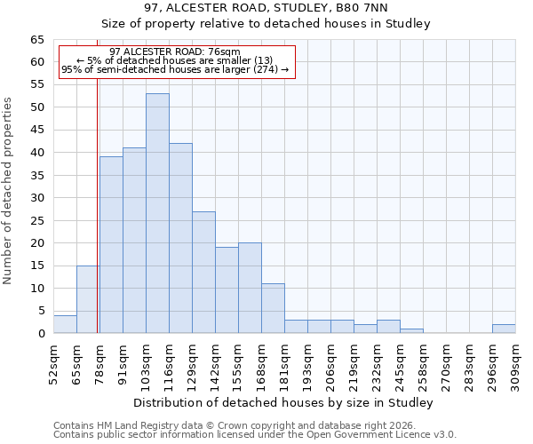 97, ALCESTER ROAD, STUDLEY, B80 7NN: Size of property relative to detached houses in Studley