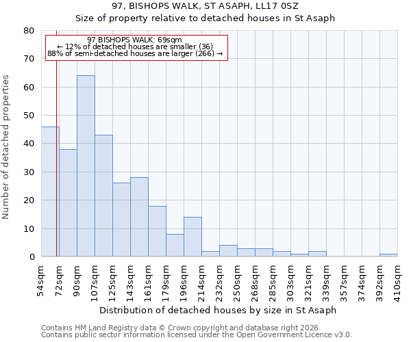 97, BISHOPS WALK, ST ASAPH, LL17 0SZ: Size of property relative to detached houses in St Asaph