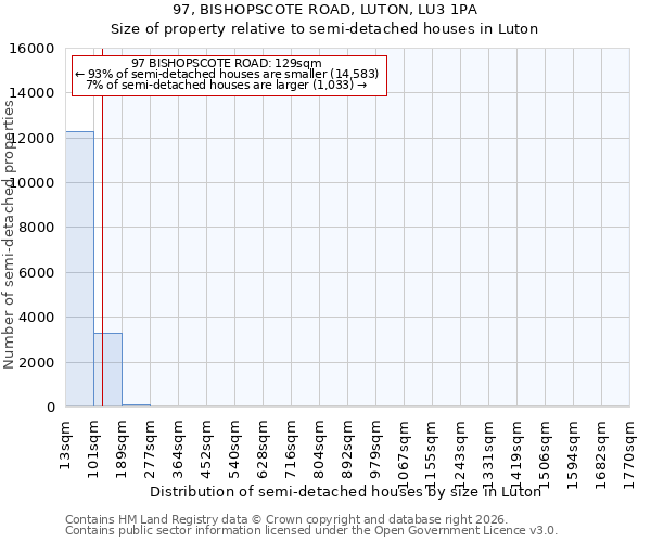 97, BISHOPSCOTE ROAD, LUTON, LU3 1PA: Size of property relative to semi-detached houses in Luton