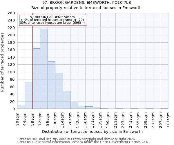 97, BROOK GARDENS, EMSWORTH, PO10 7LB: Size of property relative to terraced houses in Emsworth