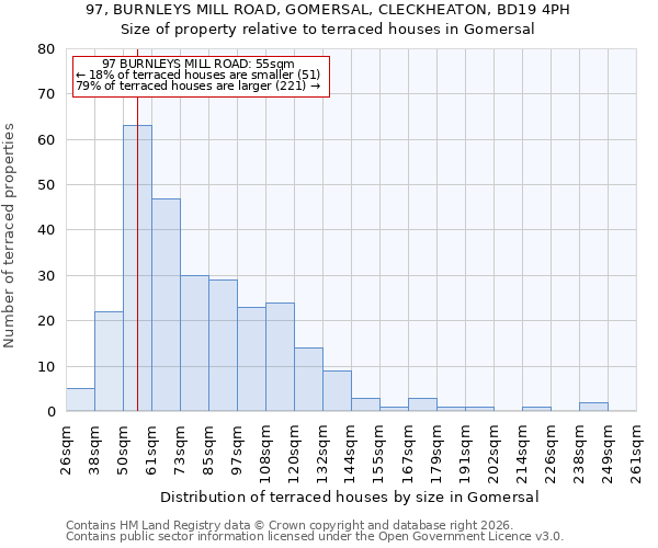 97, BURNLEYS MILL ROAD, GOMERSAL, CLECKHEATON, BD19 4PH: Size of property relative to terraced houses in Gomersal