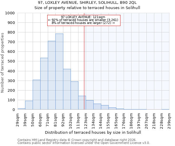 97, LOXLEY AVENUE, SHIRLEY, SOLIHULL, B90 2QL: Size of property relative to terraced houses in Solihull