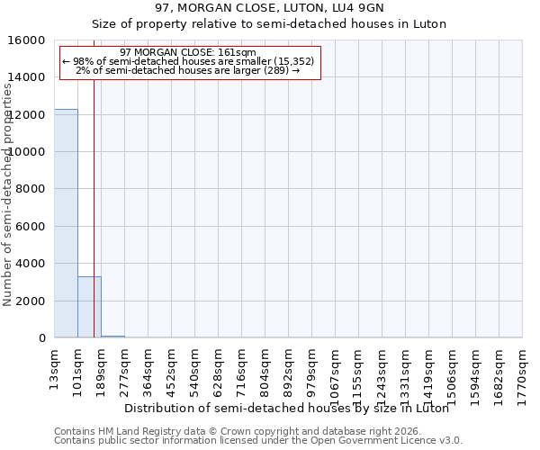 97, MORGAN CLOSE, LUTON, LU4 9GN: Size of property relative to semi-detached houses in Luton