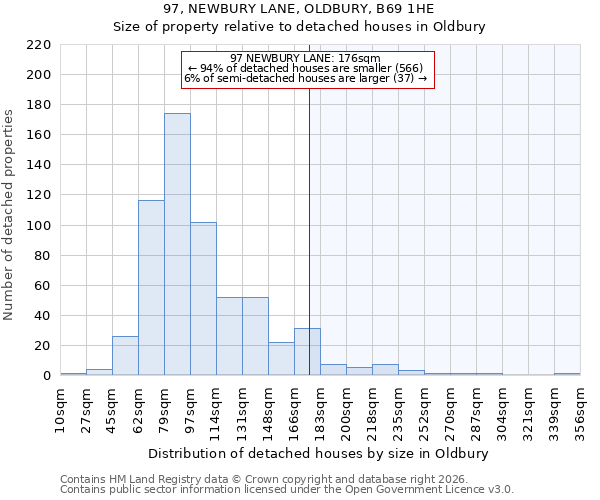 97, NEWBURY LANE, OLDBURY, B69 1HE: Size of property relative to detached houses in Oldbury