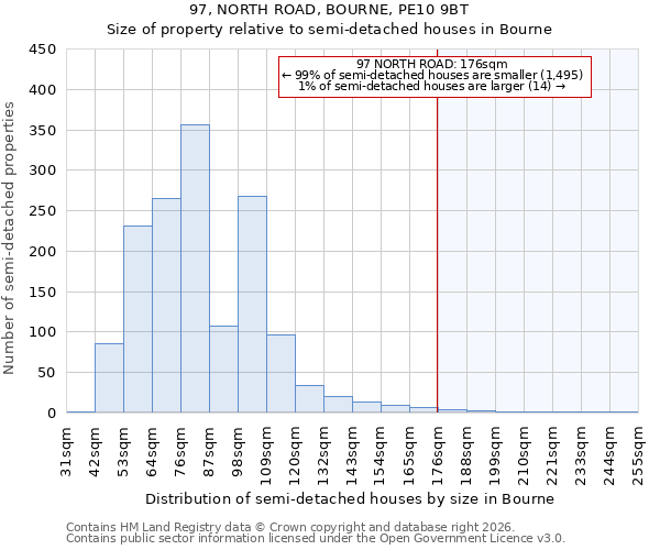 97, NORTH ROAD, BOURNE, PE10 9BT: Size of property relative to semi-detached houses in Bourne