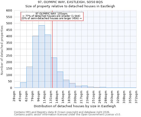 97, OLYMPIC WAY, EASTLEIGH, SO50 8QS: Size of property relative to detached houses in Eastleigh