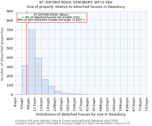 97, OXFORD ROAD, DEWSBURY, WF13 4EH: Size of property relative to detached houses in Dewsbury
