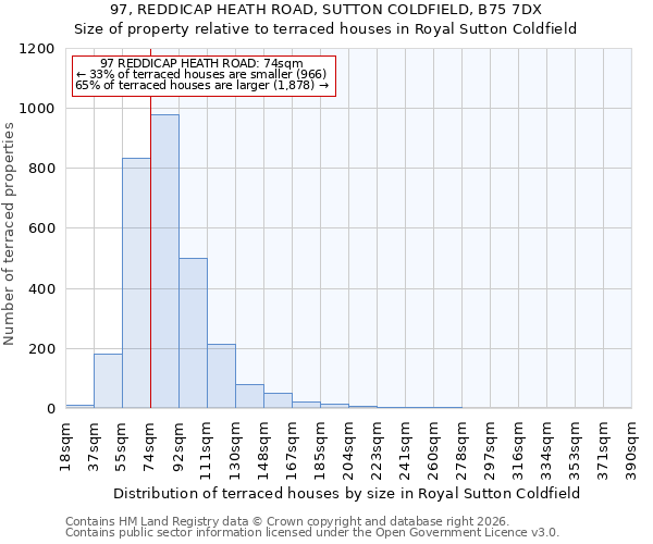 97, REDDICAP HEATH ROAD, SUTTON COLDFIELD, B75 7DX: Size of property relative to terraced houses in Royal Sutton Coldfield