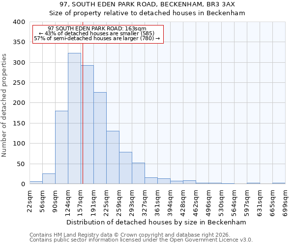 97, SOUTH EDEN PARK ROAD, BECKENHAM, BR3 3AX: Size of property relative to detached houses in Beckenham