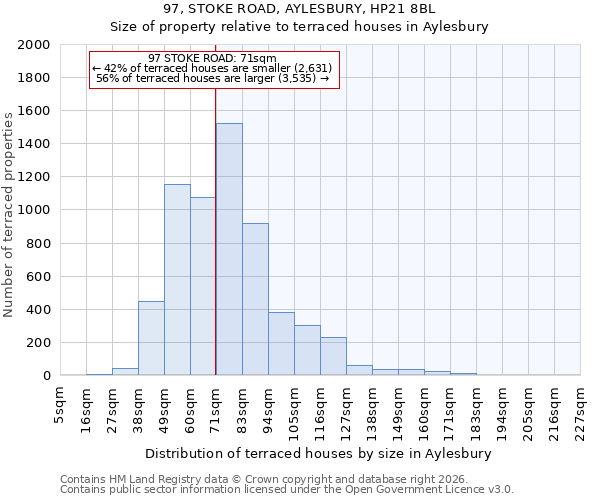 97, STOKE ROAD, AYLESBURY, HP21 8BL: Size of property relative to terraced houses in Aylesbury