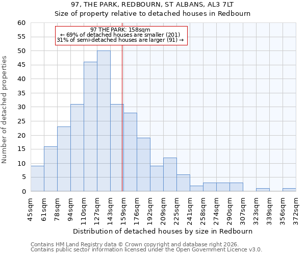 97, THE PARK, REDBOURN, ST ALBANS, AL3 7LT: Size of property relative to detached houses in Redbourn