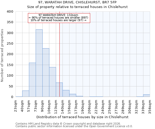 97, WARATAH DRIVE, CHISLEHURST, BR7 5FP: Size of property relative to terraced houses in Chislehurst