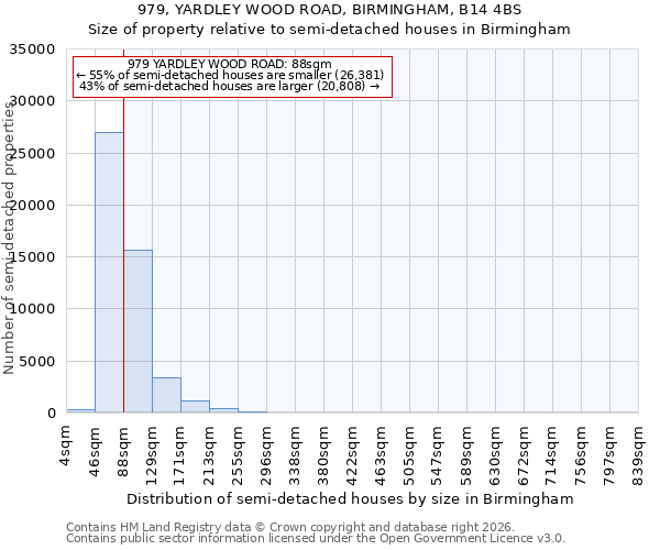 979, YARDLEY WOOD ROAD, BIRMINGHAM, B14 4BS: Size of property relative to semi-detached houses in Birmingham