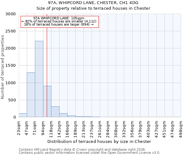 97A, WHIPCORD LANE, CHESTER, CH1 4DG: Size of property relative to terraced houses in Chester