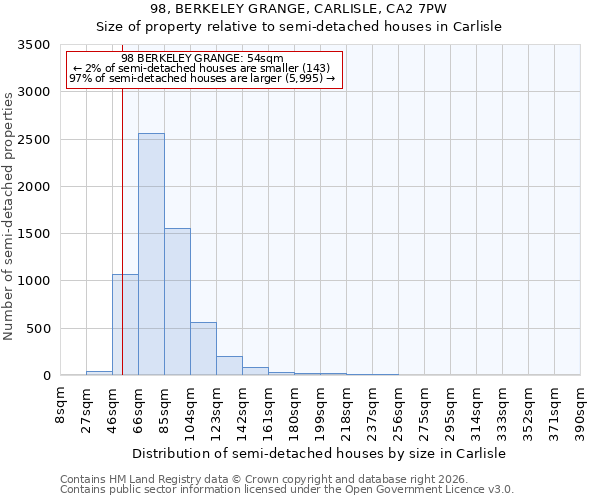 98, BERKELEY GRANGE, CARLISLE, CA2 7PW: Size of property relative to semi-detached houses in Carlisle
