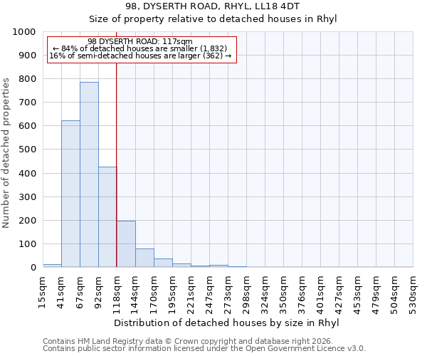 98, DYSERTH ROAD, RHYL, LL18 4DT: Size of property relative to detached houses in Rhyl