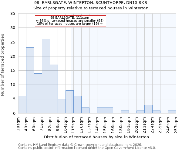 98, EARLSGATE, WINTERTON, SCUNTHORPE, DN15 9XB: Size of property relative to terraced houses in Winterton