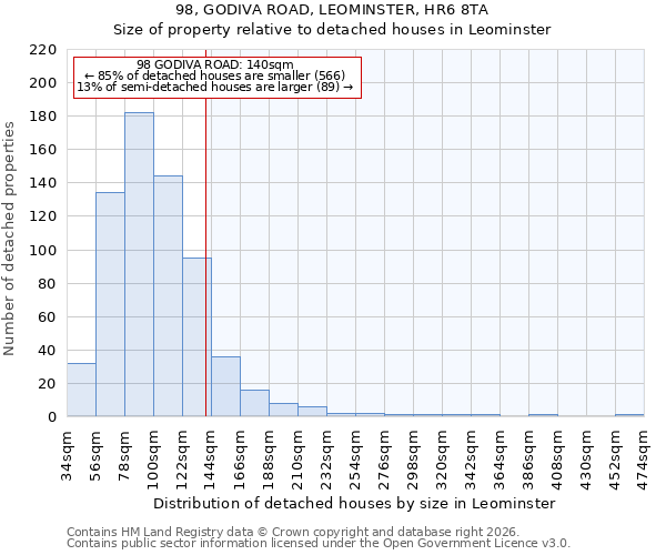 98, GODIVA ROAD, LEOMINSTER, HR6 8TA: Size of property relative to detached houses in Leominster