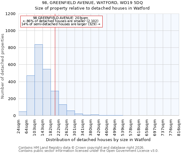 98, GREENFIELD AVENUE, WATFORD, WD19 5DQ: Size of property relative to detached houses in Watford