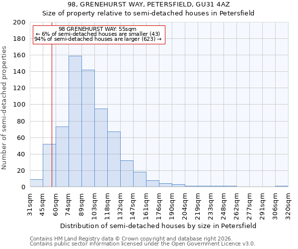 98, GRENEHURST WAY, PETERSFIELD, GU31 4AZ: Size of property relative to semi-detached houses in Petersfield