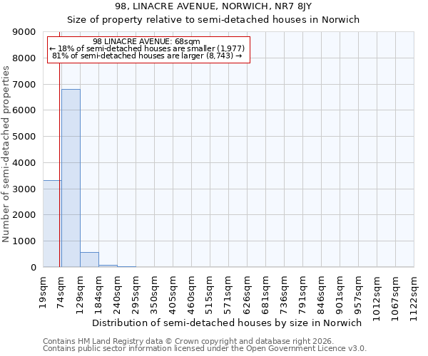 98, LINACRE AVENUE, NORWICH, NR7 8JY: Size of property relative to semi-detached houses in Norwich