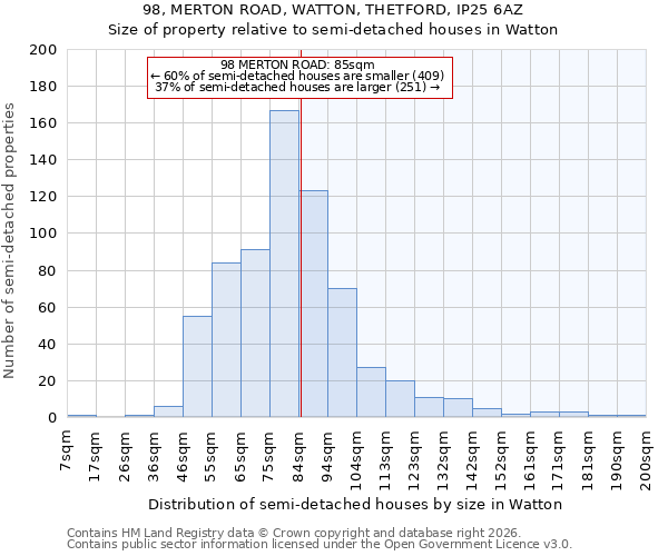 98, MERTON ROAD, WATTON, THETFORD, IP25 6AZ: Size of property relative to semi-detached houses in Watton