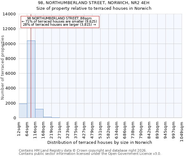 98, NORTHUMBERLAND STREET, NORWICH, NR2 4EH: Size of property relative to terraced houses in Norwich