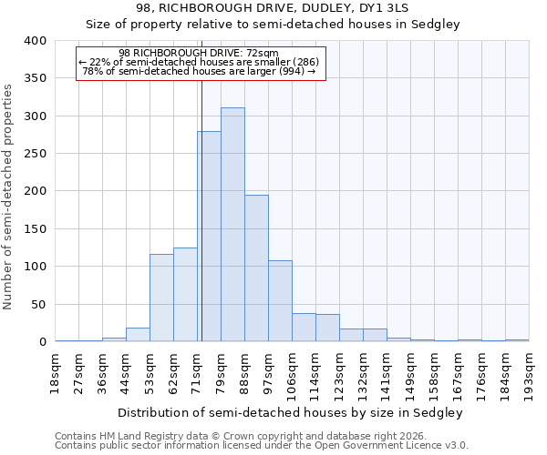 98, RICHBOROUGH DRIVE, DUDLEY, DY1 3LS: Size of property relative to semi-detached houses in Sedgley