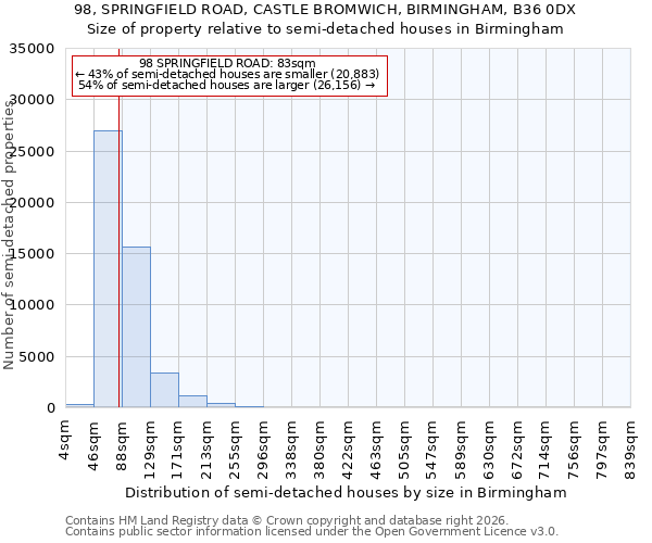98, SPRINGFIELD ROAD, CASTLE BROMWICH, BIRMINGHAM, B36 0DX: Size of property relative to semi-detached houses in Birmingham