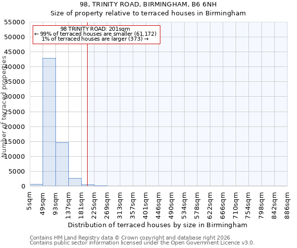 98, TRINITY ROAD, BIRMINGHAM, B6 6NH: Size of property relative to terraced houses in Birmingham