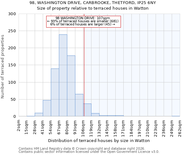 98, WASHINGTON DRIVE, CARBROOKE, THETFORD, IP25 6NY: Size of property relative to terraced houses in Watton