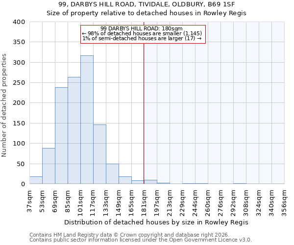 99, DARBYS HILL ROAD, TIVIDALE, OLDBURY, B69 1SF: Size of property relative to detached houses in Rowley Regis