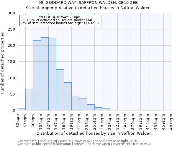 99, GODDARD WAY, SAFFRON WALDEN, CB10 2EB: Size of property relative to detached houses in Saffron Walden
