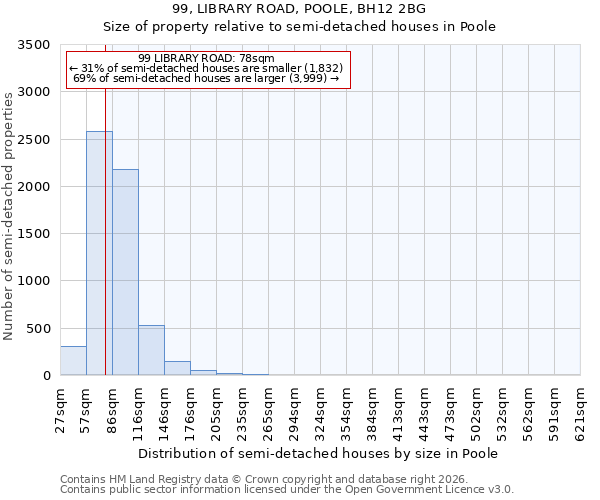 99, LIBRARY ROAD, POOLE, BH12 2BG: Size of property relative to semi-detached houses in Poole