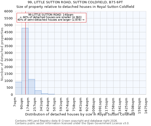 99, LITTLE SUTTON ROAD, SUTTON COLDFIELD, B75 6PT: Size of property relative to detached houses in Royal Sutton Coldfield