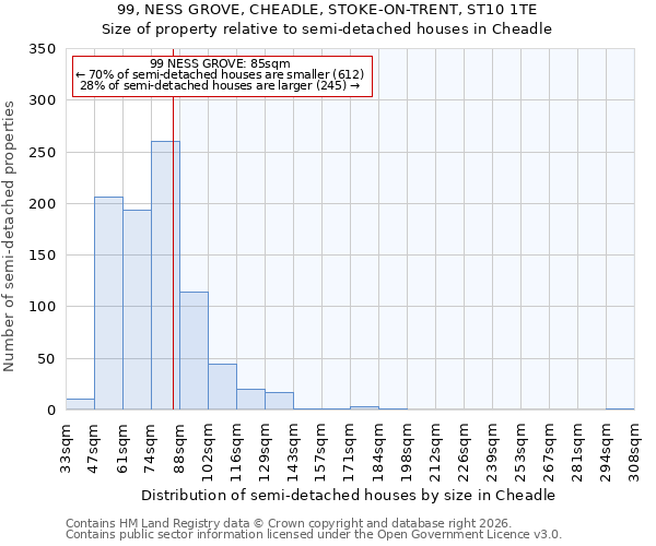 99, NESS GROVE, CHEADLE, STOKE-ON-TRENT, ST10 1TE: Size of property relative to semi-detached houses in Cheadle